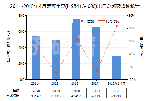 2011-2015年4月混凝土泵(HS84134000)出口總額及增速統(tǒng)計
